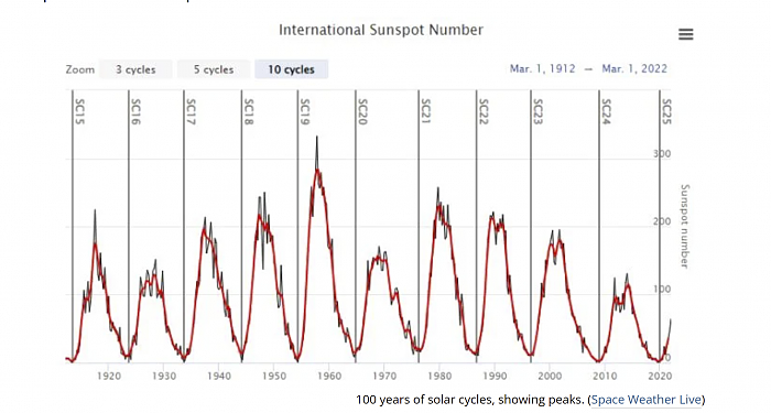 太阳上太阳黑子活动强烈 超出了NASA官方预测水平 - 3