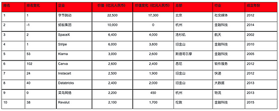 胡润发布《2021全球独角兽榜》，字节跳动2.3万亿估值跃升榜首 - 1