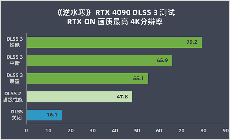 【IT之家评测室】英伟达 GeForce RTX 4090 首发评测：AI 加持 DLSS 3 帧数暴涨 4 倍 - 32