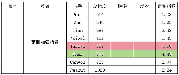 定制版本？网友研发S14版本“定制指数”:打野英雄加强更利好Oner - 6