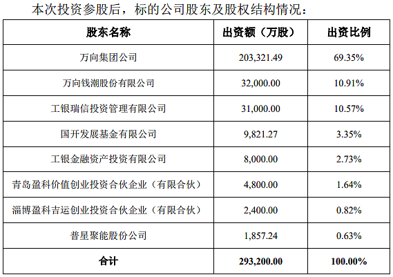 估值400亿，中国电池军团来了一位浙江籍 - 1