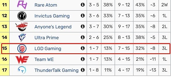 负班长之战！LGD苦吞3连败 积分下跌至倒数第3位 - 1