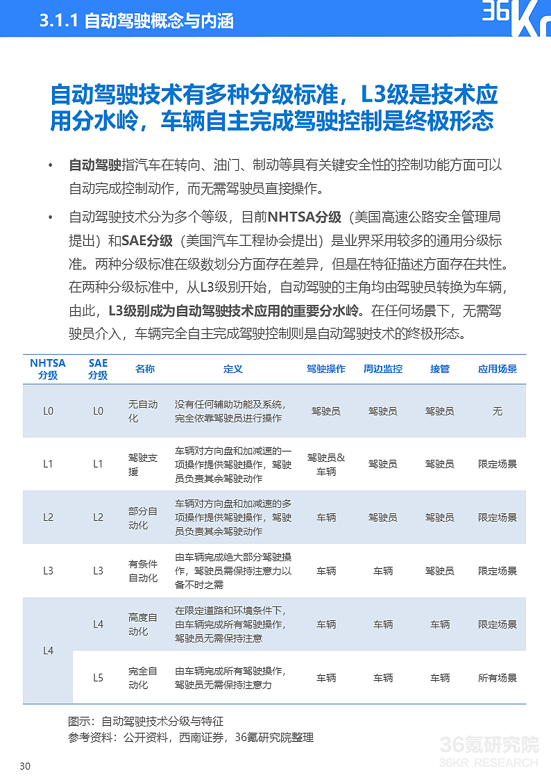 36氪研究院 | 2021年中国出行行业数智化研究报告 - 39