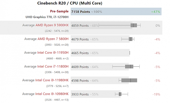 Intel 14核心i7-12700H跑分泄露：完胜AMD顶级锐龙9 5900HX - 5