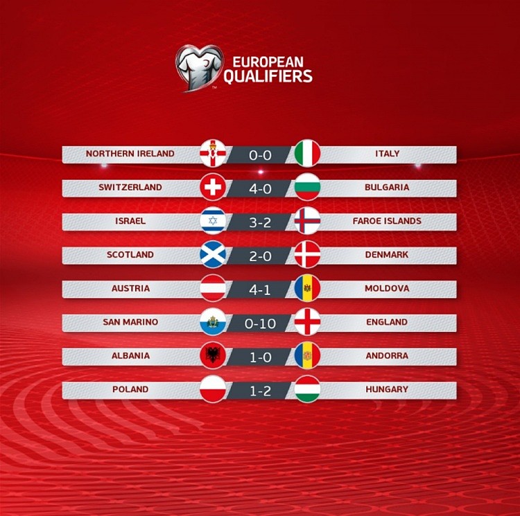 世预赛欧洲区今日综述：英格兰、瑞士出线，意大利参加附加赛 - 1
