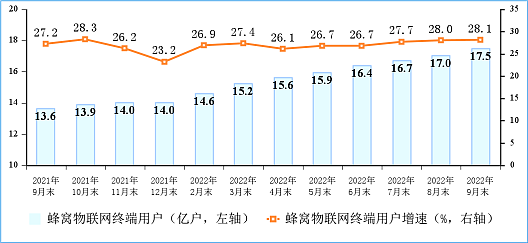 9 月我国户均月流量达 15.01GB，同比增长 12.4% - 5