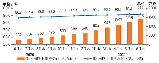 同比增长 433.7%：截至 6 月末中国千兆宽带用户已达 1423 万 - 1