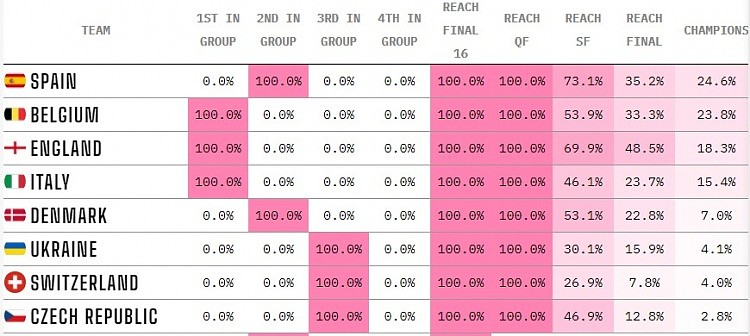 欧洲杯夺冠概率榜：西班牙压比利时居首，英格兰进决赛概率最高 - 2