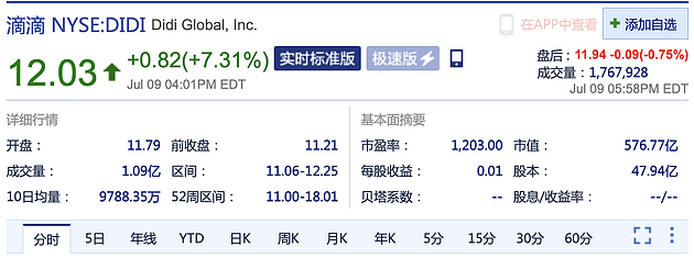 周五收盘滴滴股价涨超7% - 2