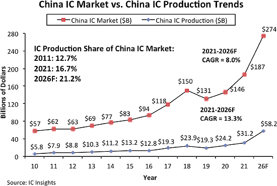 IC Insights：中国制造仅占2021年中国芯片市场的6.6% - 1