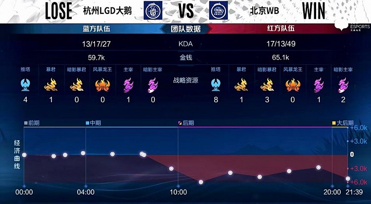?KPL季后赛：暖阳娜可露露飞鹰奇袭秒后排 北京WB1-0杭州LGD - 10