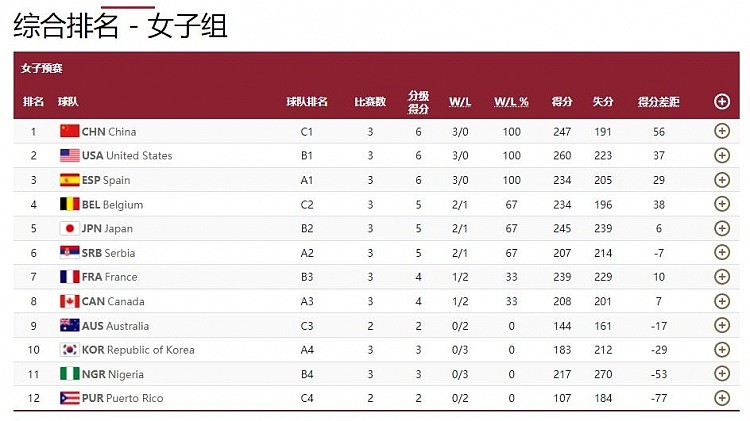 中国女篮奥运小组赛首次全胜晋级 净胜对手56分成淘汰赛1号种子 - 2