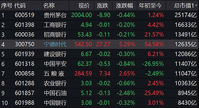 A股科技公司创始人身家达478亿美元 首次超越马云 - 3