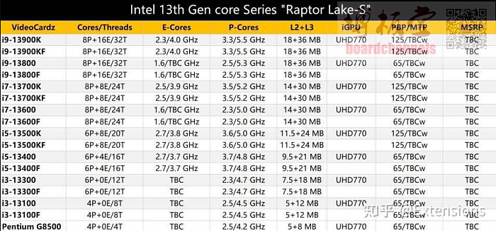 Intel 13代酷睿曝光：接口不变、i5全部大小核 - 1