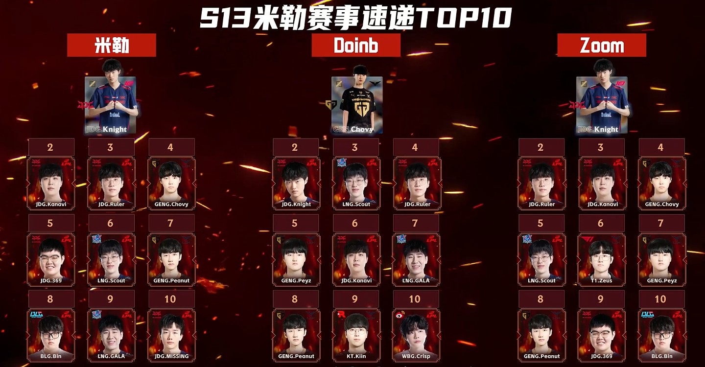 米勒、Doinb、Zoom的S13最强10人:Doinb/Zoom榜单中韩选手比例3:7 - 1