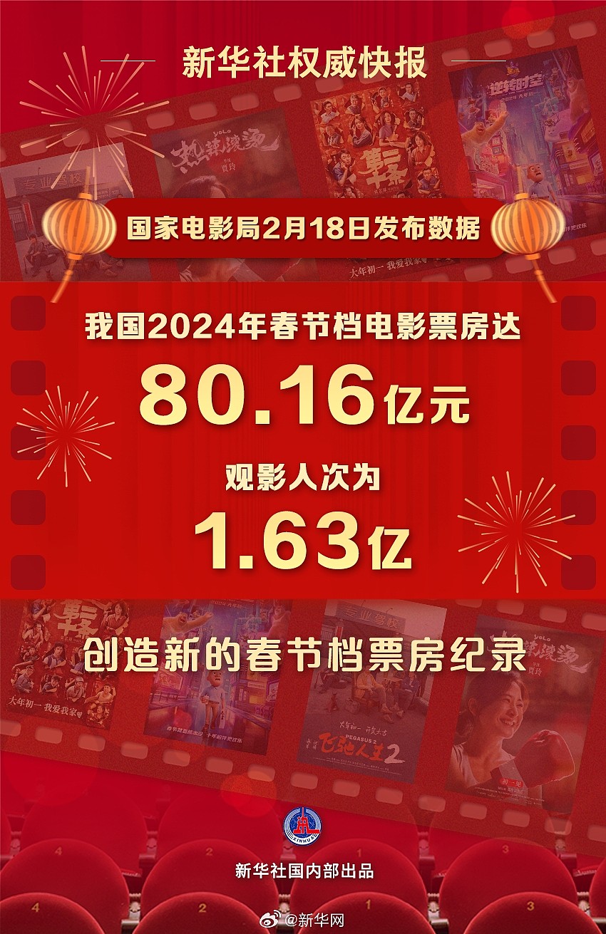 2024年春节档电影票房达80.16亿元，创造了新的春节档票房纪录 - 1