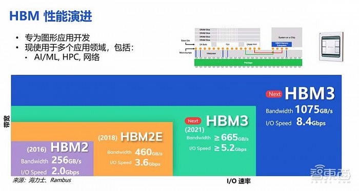 Rambus推HBM3内存子系统：速率高达8.4Gbps，带宽突破1TB - 4