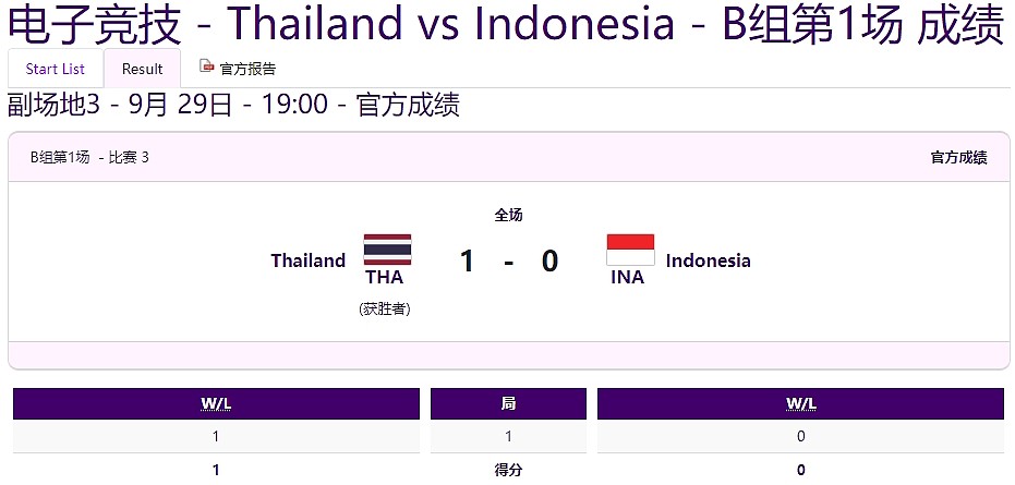 亚运刀塔B组赛果：泰国队连胜两场晋级 八强将对阵中国队 - 2
