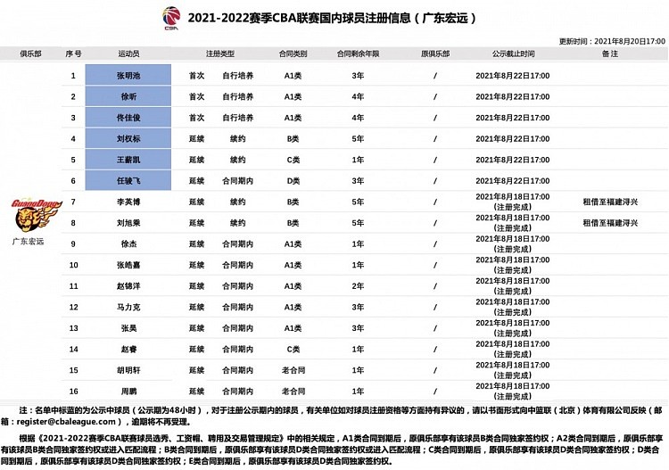 官方：张明池&徐昕&佟佳俊升入广东男篮一队 王薪凯续约1年 - 2