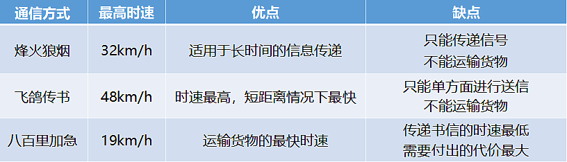 古代最快的通信方式是什么 - 12