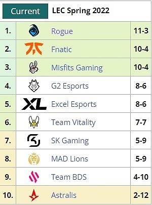 LEC今日赛果：榜首RGE不敌FNC G2大优惨遭MSF翻盘 - 1