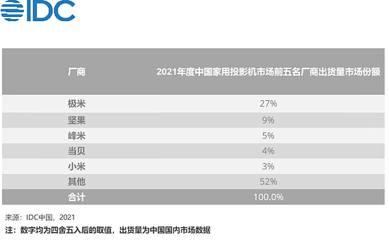 尴尬的智能投影仪：市场久未爆发 明星品牌撤退售后无门 - 4