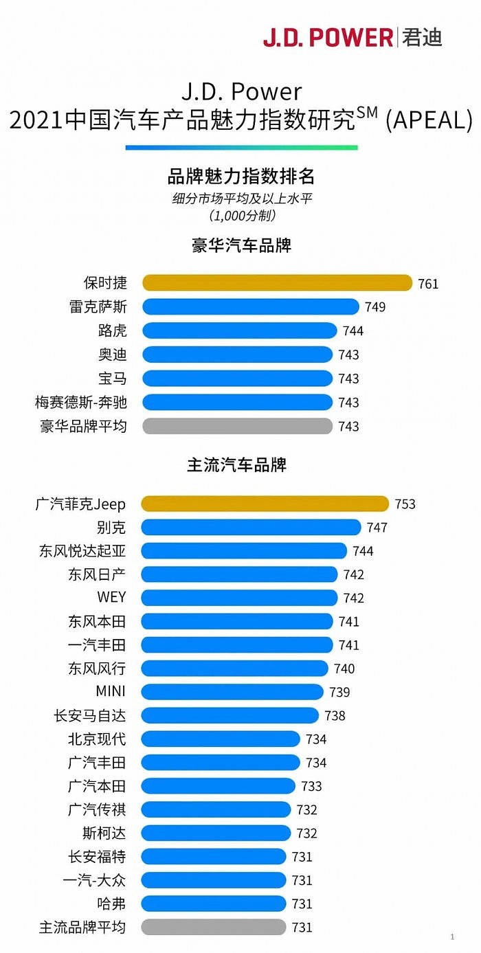 J.D.Power中国汽车市场魅力指数：保时捷、雷克萨斯与路虎位列前三 - 1