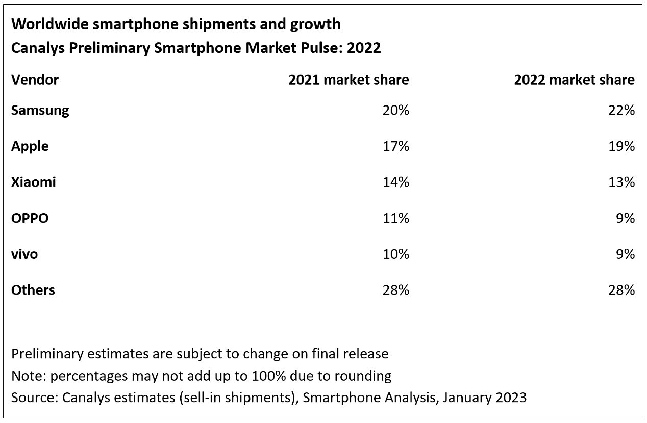 Canalys：2022 年全球智能手机出货量下降 11% 跌破 12 亿部，三星、苹果、小米位列前三 - 4