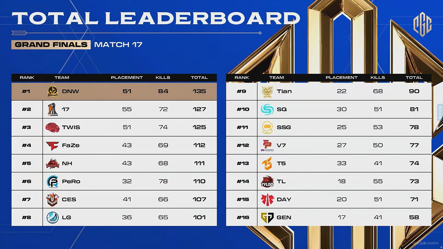 ?PGC决赛：PeRo立大功淘汰DNW、TWIS！17忍辱负重吃鸡关键一鸡 - 4