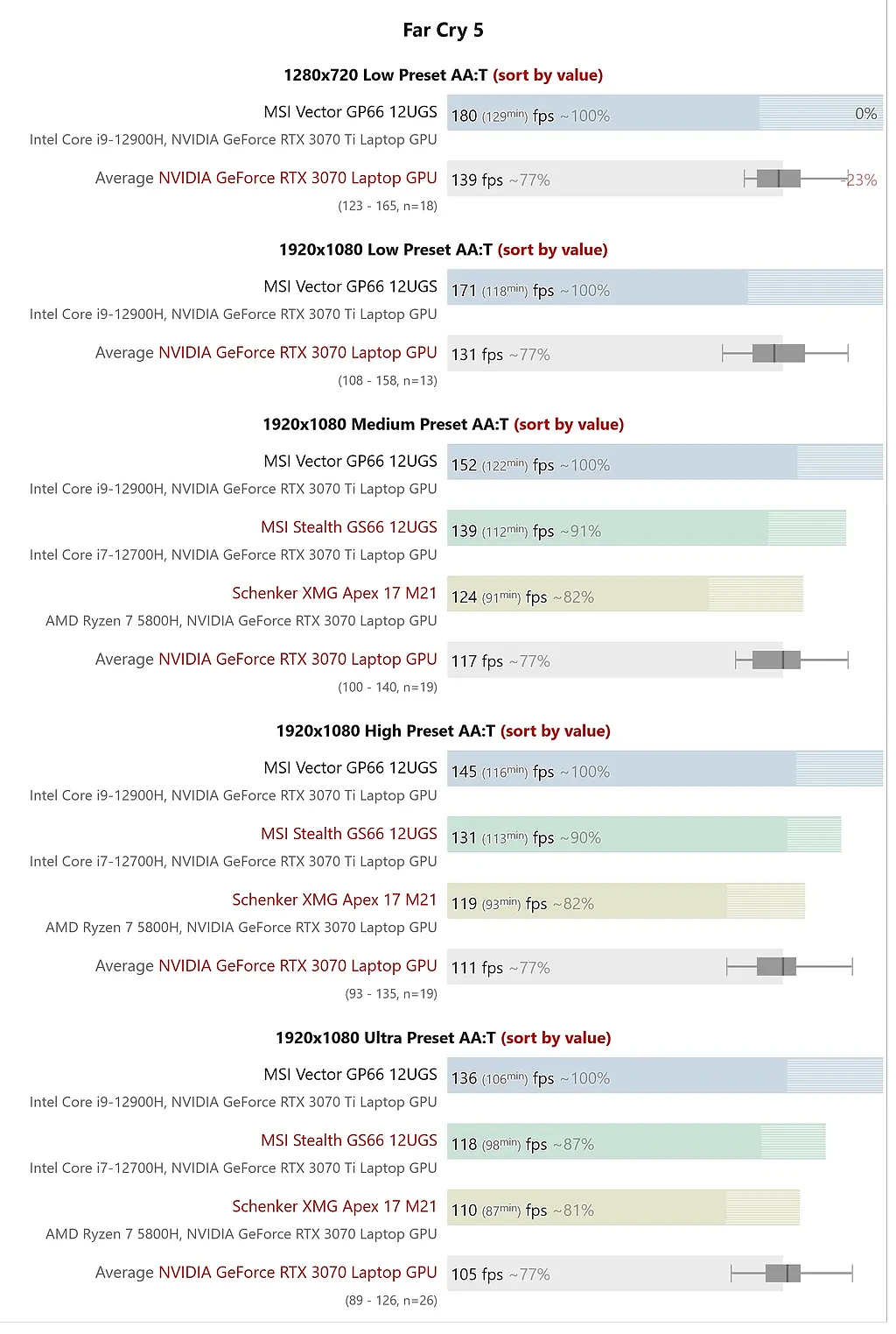 RTX 3070 Ti笔记本显卡实测：非TGP下比RTX 3070差 - 6