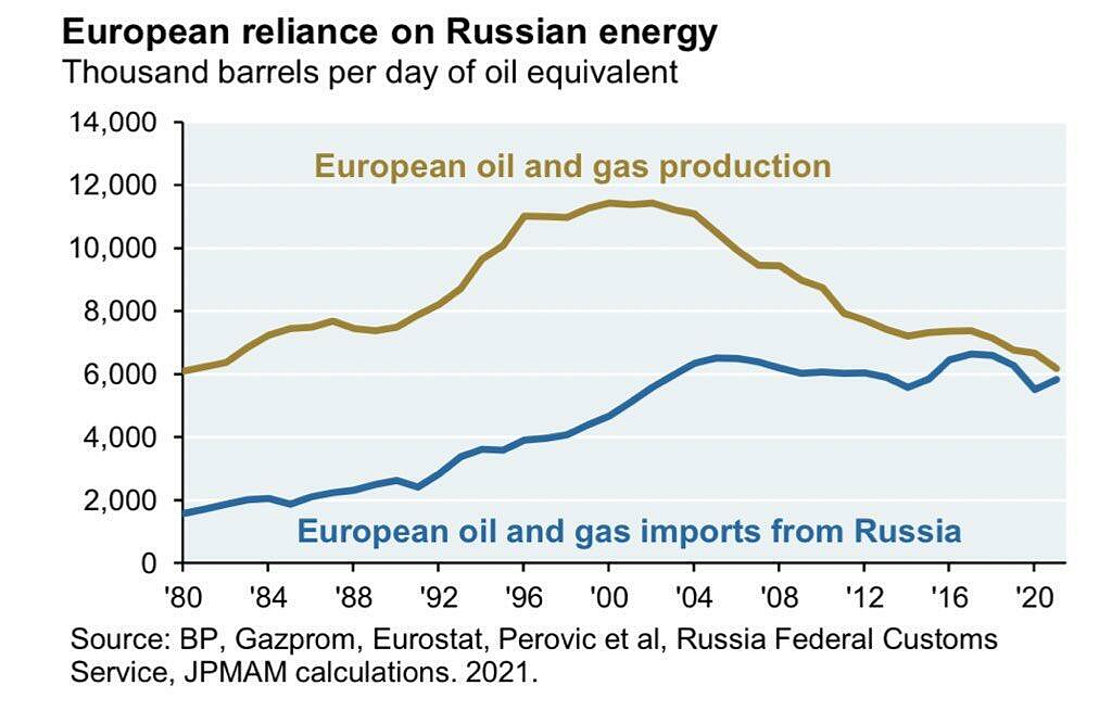 欧洲酝酿激进能源独立计划：对俄能源依赖今年减少三分之二 - 1