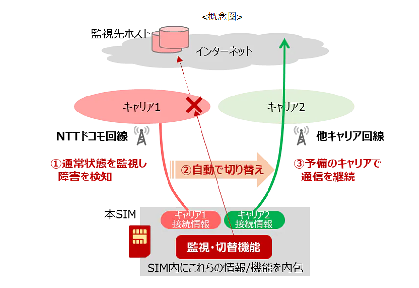 日本 NTT 推出新型 SIM 卡，可连接到多个电信运营商并自主切换 - 2