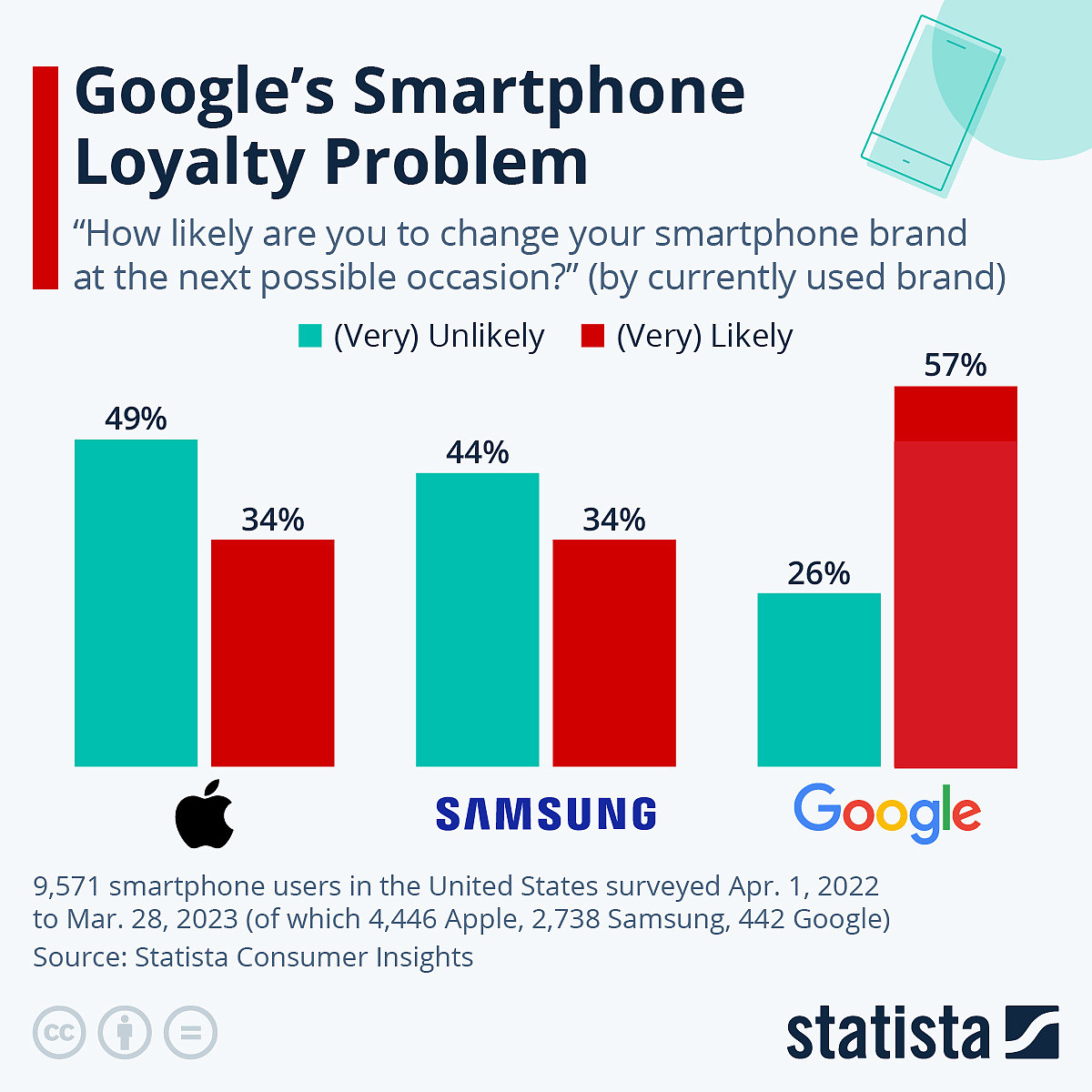 换手机调查：苹果 iPhone 依赖度最高、57% 的谷歌 Pixel 机主考虑更换品牌 - 1