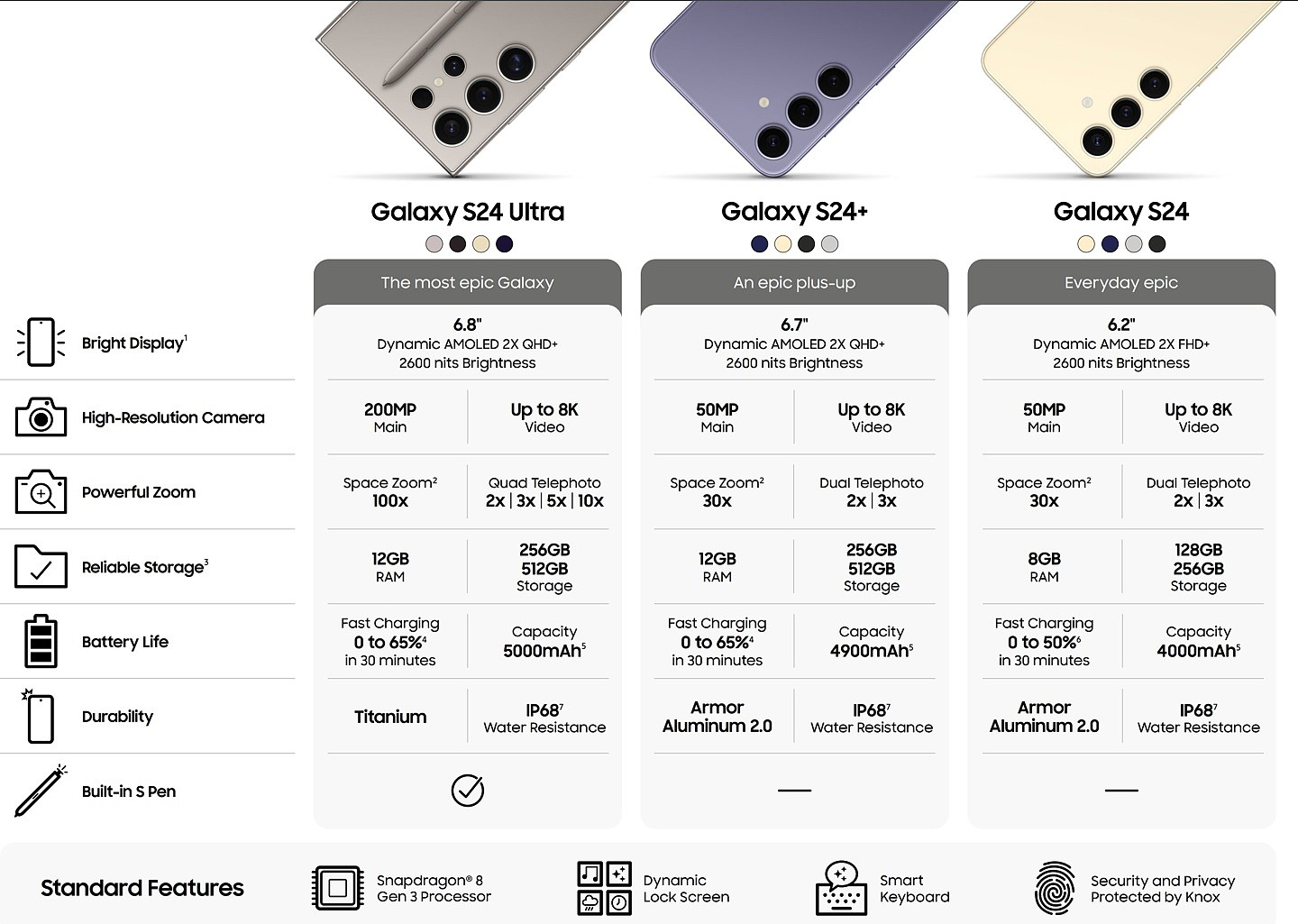三星 Galaxy S24 系列三款手机规格曝光：标准版 8GB、Plus / Ultra 版 12GB - 3