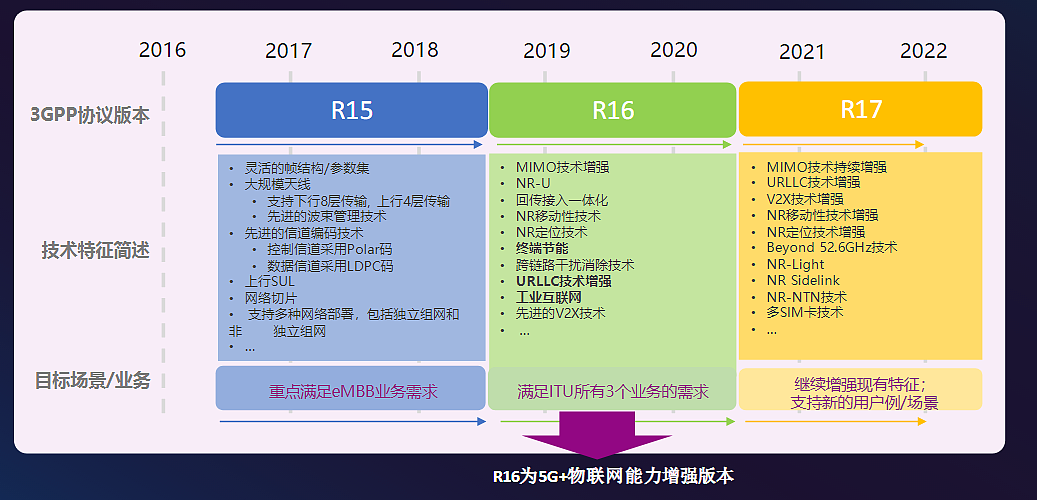 紫光展锐与中国联通实现全球首个 5G R16 Ready - 2