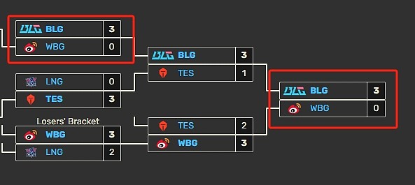 我跟他BO5一局都没赢过！WBG季后赛两度遭遇BLG均以0-3落败 - 1