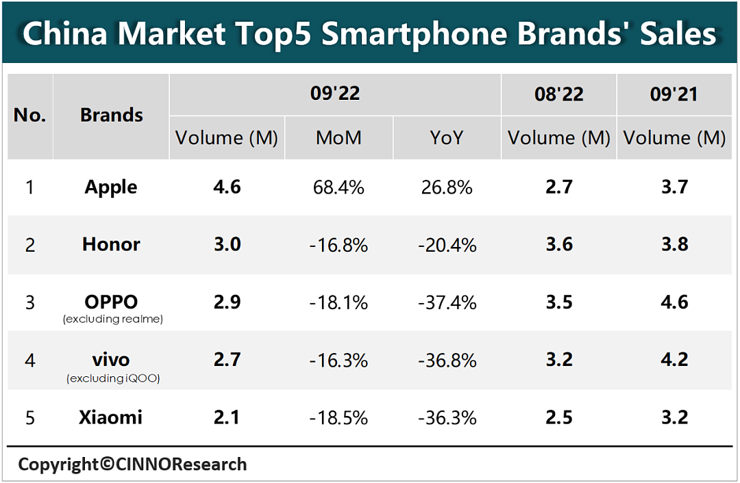 9 月国内智能手机销量同比下降 18%：苹果重回第一，荣耀、OPPO 分列二三位 - 2