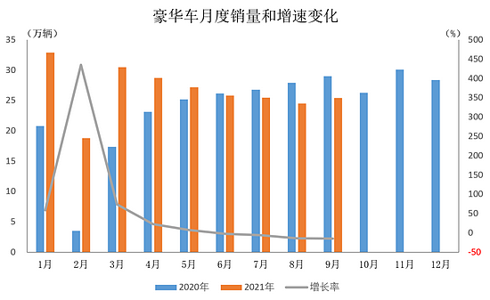 中汽协：9月乘用车销量环比增长 同比降幅较上月有所扩大 - 3