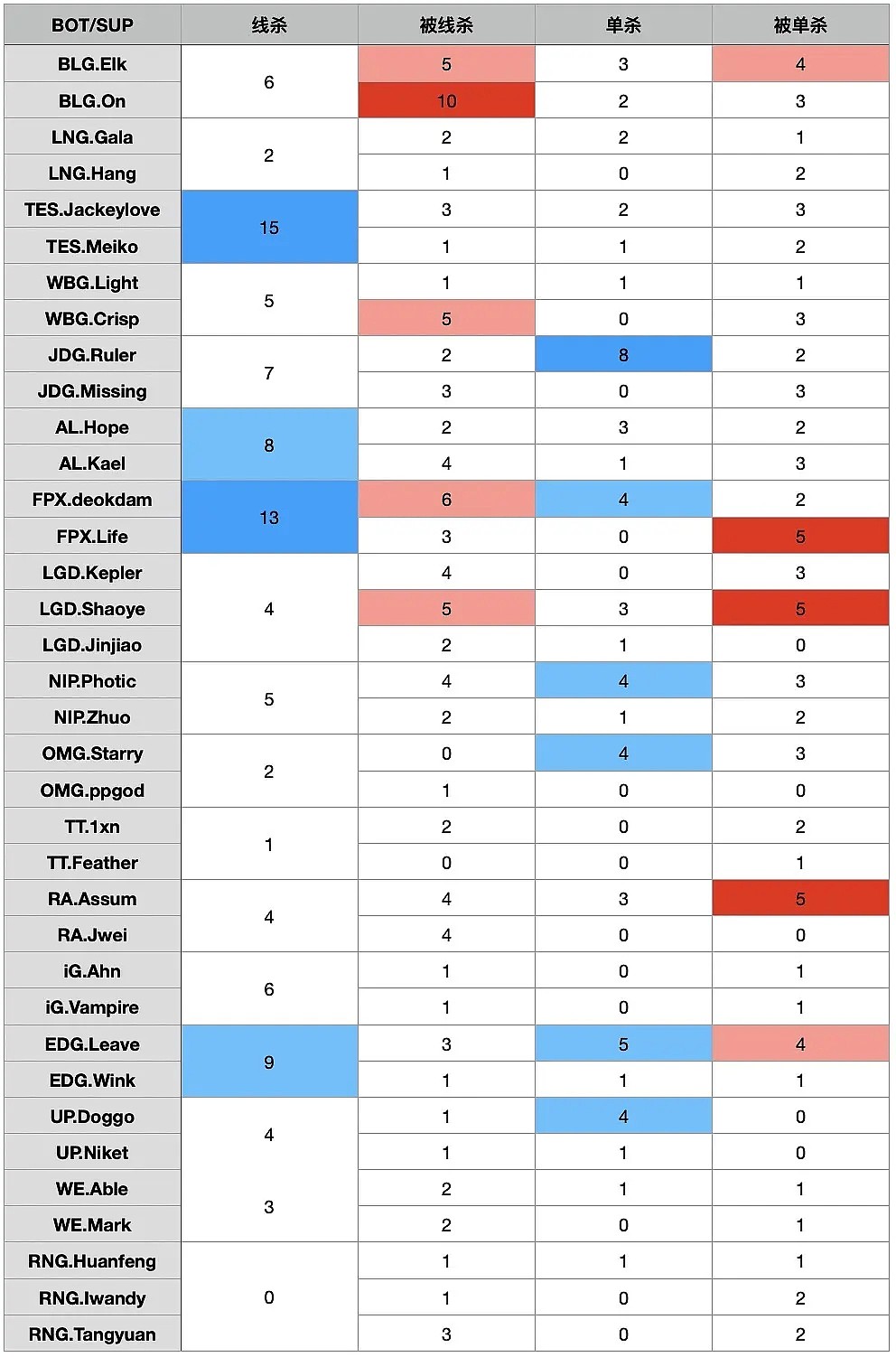 组内赛下路线杀数据：水妹组合线杀15次；Elk与ON合计被线杀15次 - 1