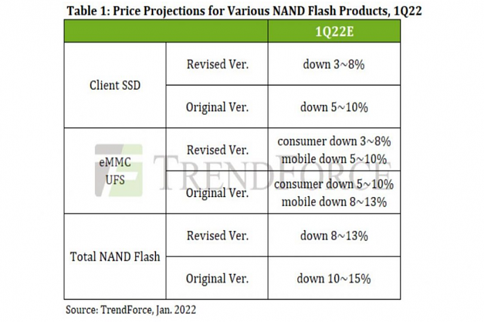 机构下调一季度NAND闪存价格下滑预期 预计最高下跌13% - 1