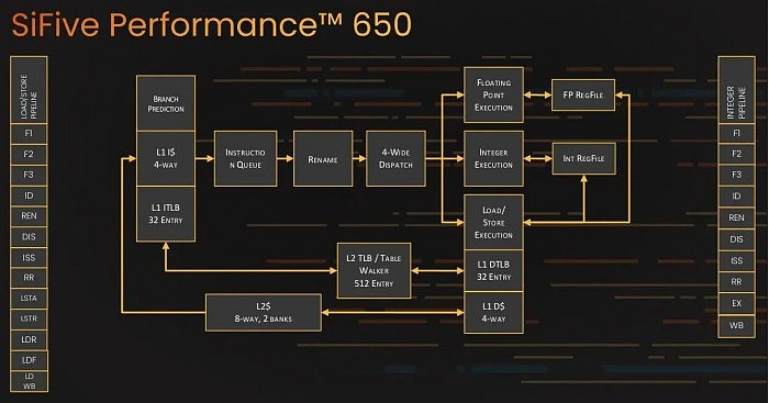 SiFive发布Performance P650：RISC-V应用处理器新旗舰 - 1