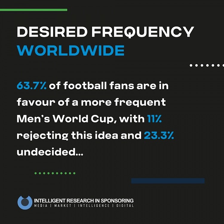 FIFA调查：超六成球迷支持世界杯两年一届，英格兰球迷反对最激烈 - 2