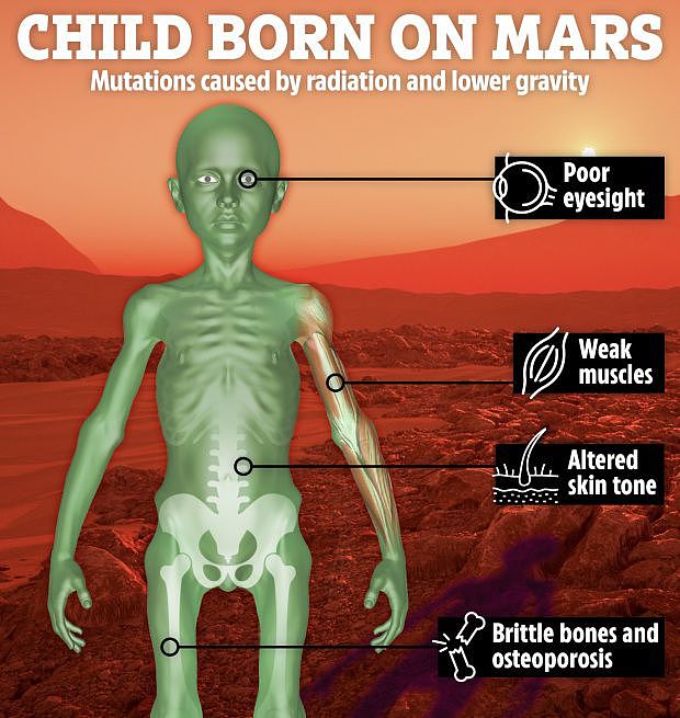 火星上出生的孩子长啥样？骨骼脆弱、视力不佳、皮肤变绿 - 1