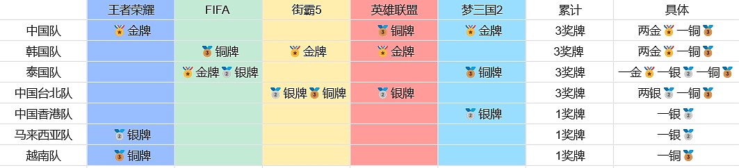 杭州亚运电竞项目奖牌榜：中国队两金一铜追平韩国队并列第一 - 2