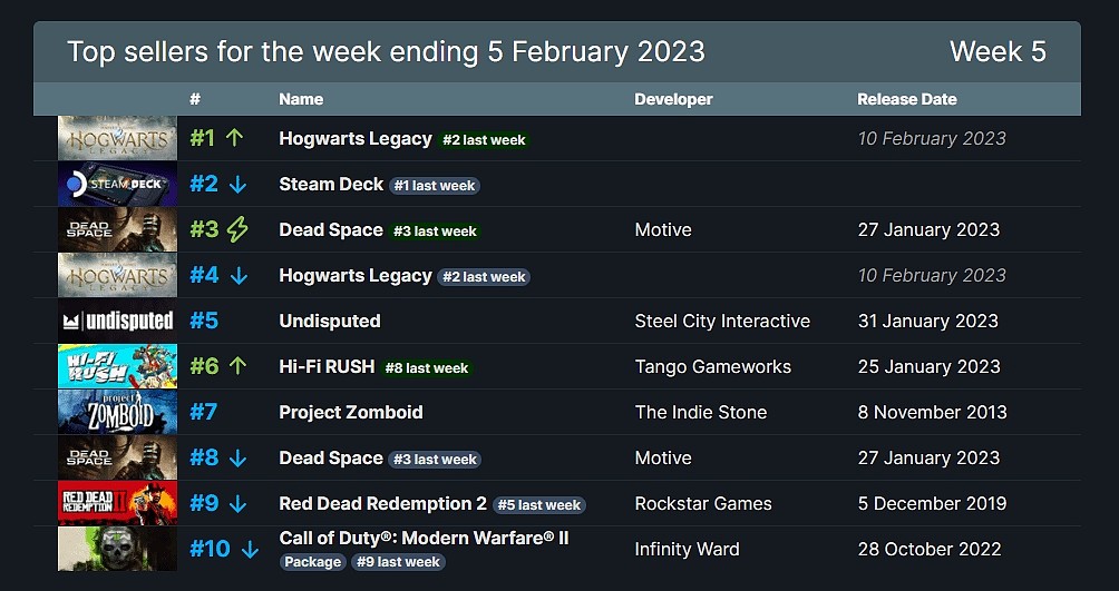 Steam一周销量排行：《霍格沃茨之遗》登顶 《Hi-Fi RUSH》第六 - 1