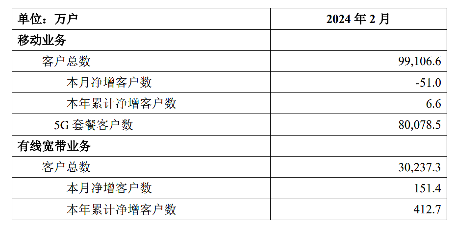 中国移动 2 月 5G 客户突破 8 亿户，中国电信达 3.24 亿户 - 1