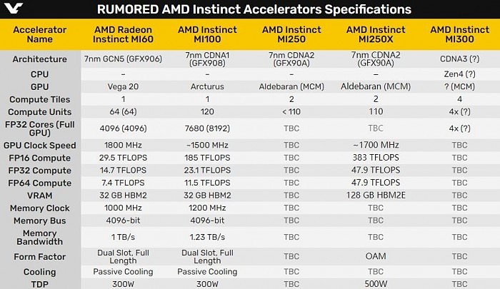 AMD Instinct MI250X/MI250计算卡曝光：128GB HBM2e、500W TDP - 6