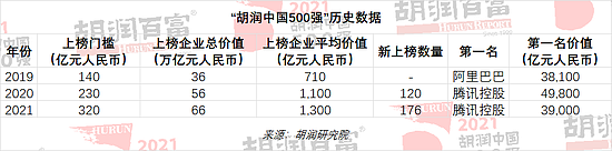 2021胡润中国500强发布：字节跳动、宁德时代、美团价值增长最多 - 17