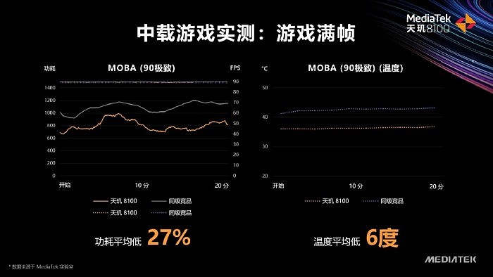 Redmi K50系列官宣：首发天玑8100：性能超骁龙888 - 8