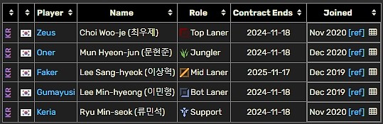 LCK合同情况：Gen.G全员年底到期 T1仅Faker以外其余四人今年到期 - 10